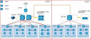 構建高效互聯 面向2500臺網絡設備的多校區有線無線全覆蓋解決方案
